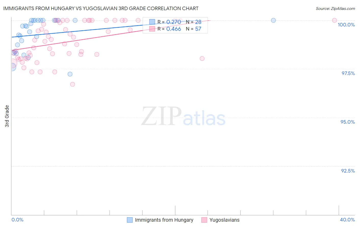 Immigrants from Hungary vs Yugoslavian 3rd Grade