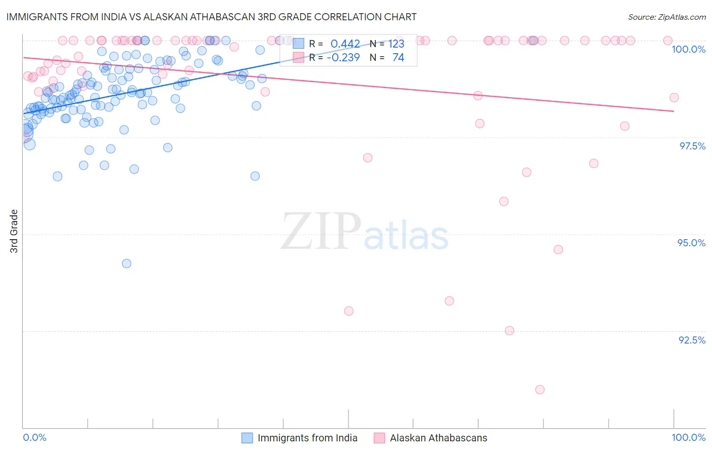 Immigrants from India vs Alaskan Athabascan 3rd Grade