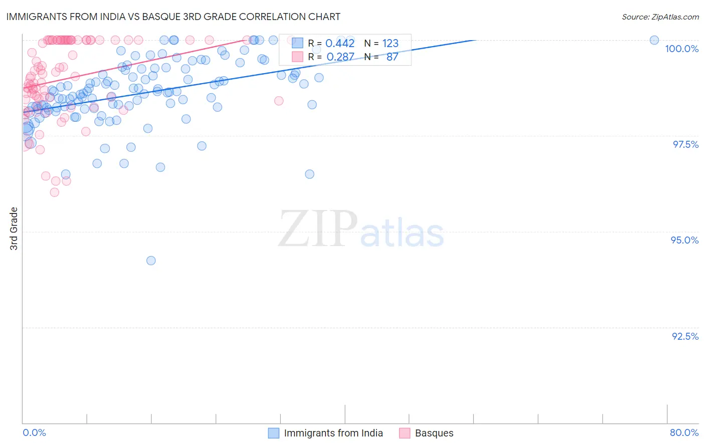 Immigrants from India vs Basque 3rd Grade