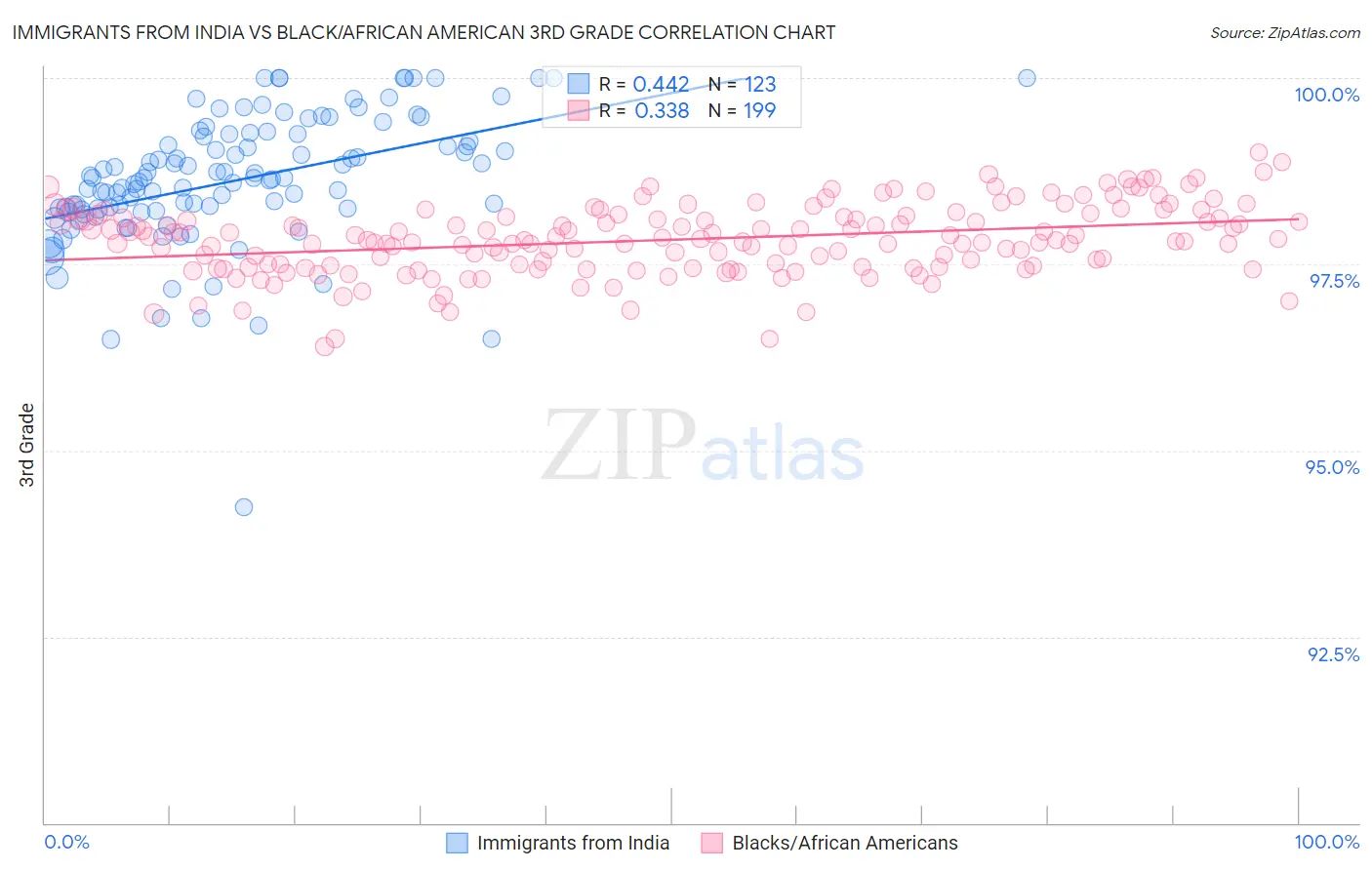 Immigrants from India vs Black/African American 3rd Grade