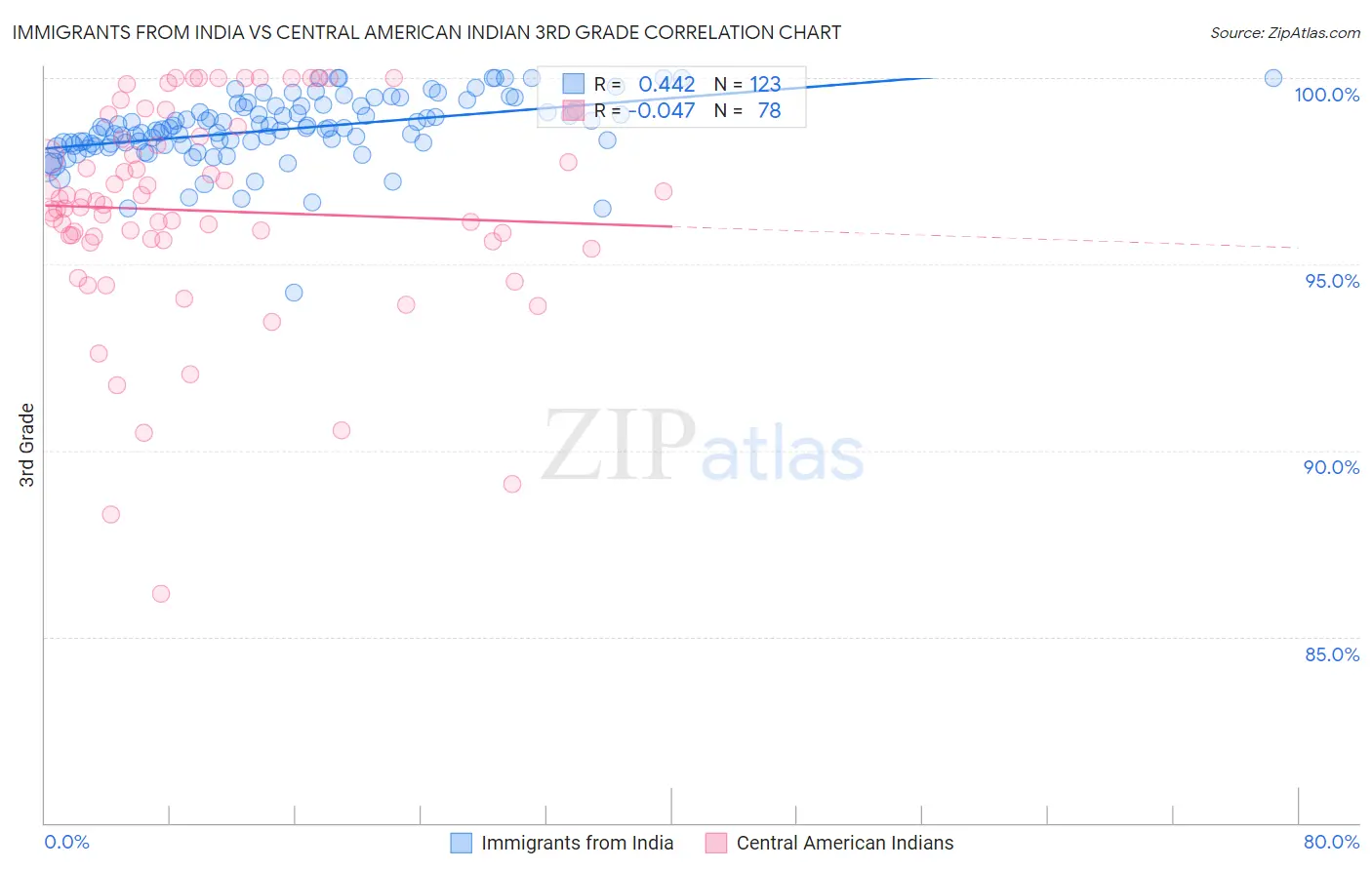 Immigrants from India vs Central American Indian 3rd Grade