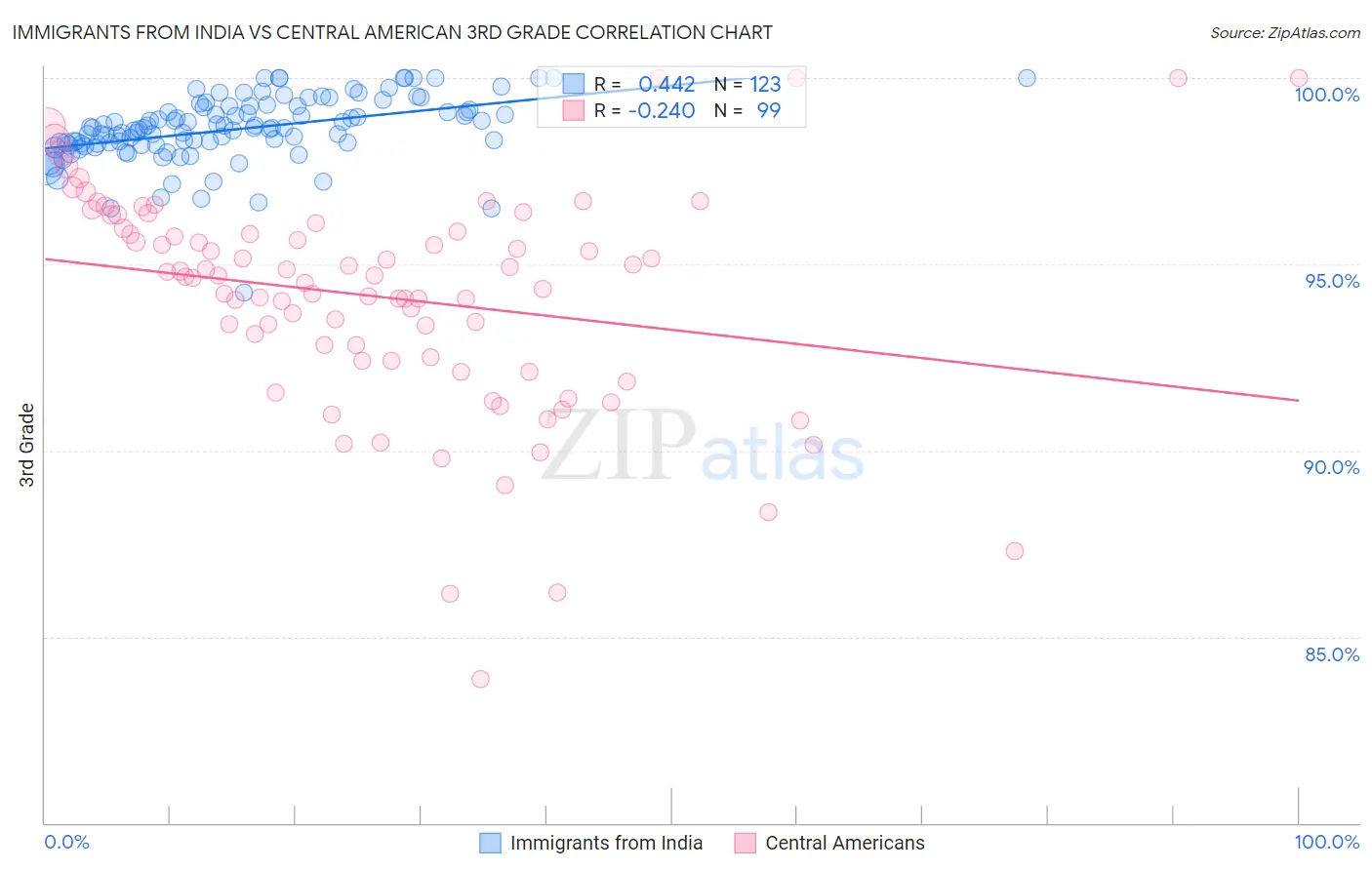 Immigrants from India vs Central American 3rd Grade