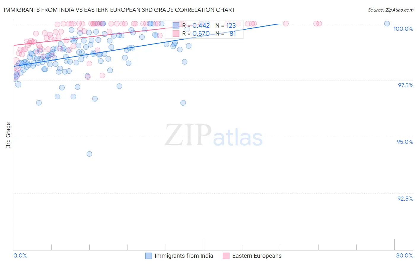 Immigrants from India vs Eastern European 3rd Grade