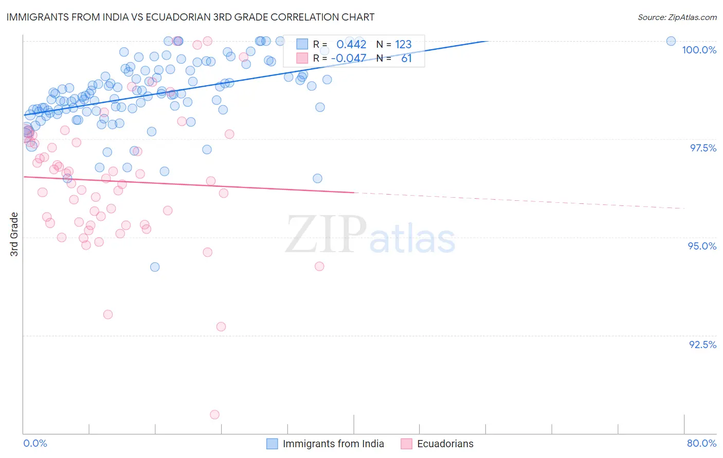 Immigrants from India vs Ecuadorian 3rd Grade
