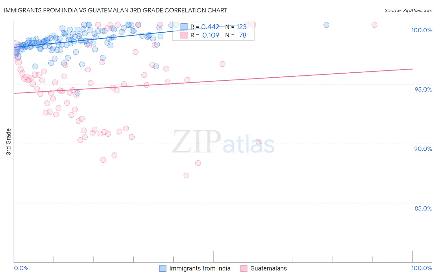 Immigrants from India vs Guatemalan 3rd Grade