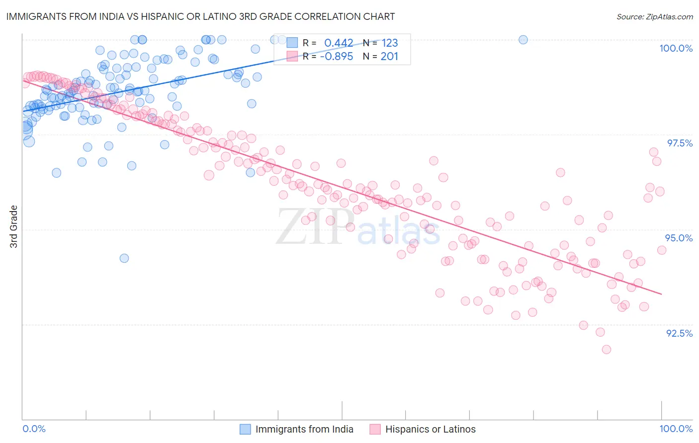 Immigrants from India vs Hispanic or Latino 3rd Grade