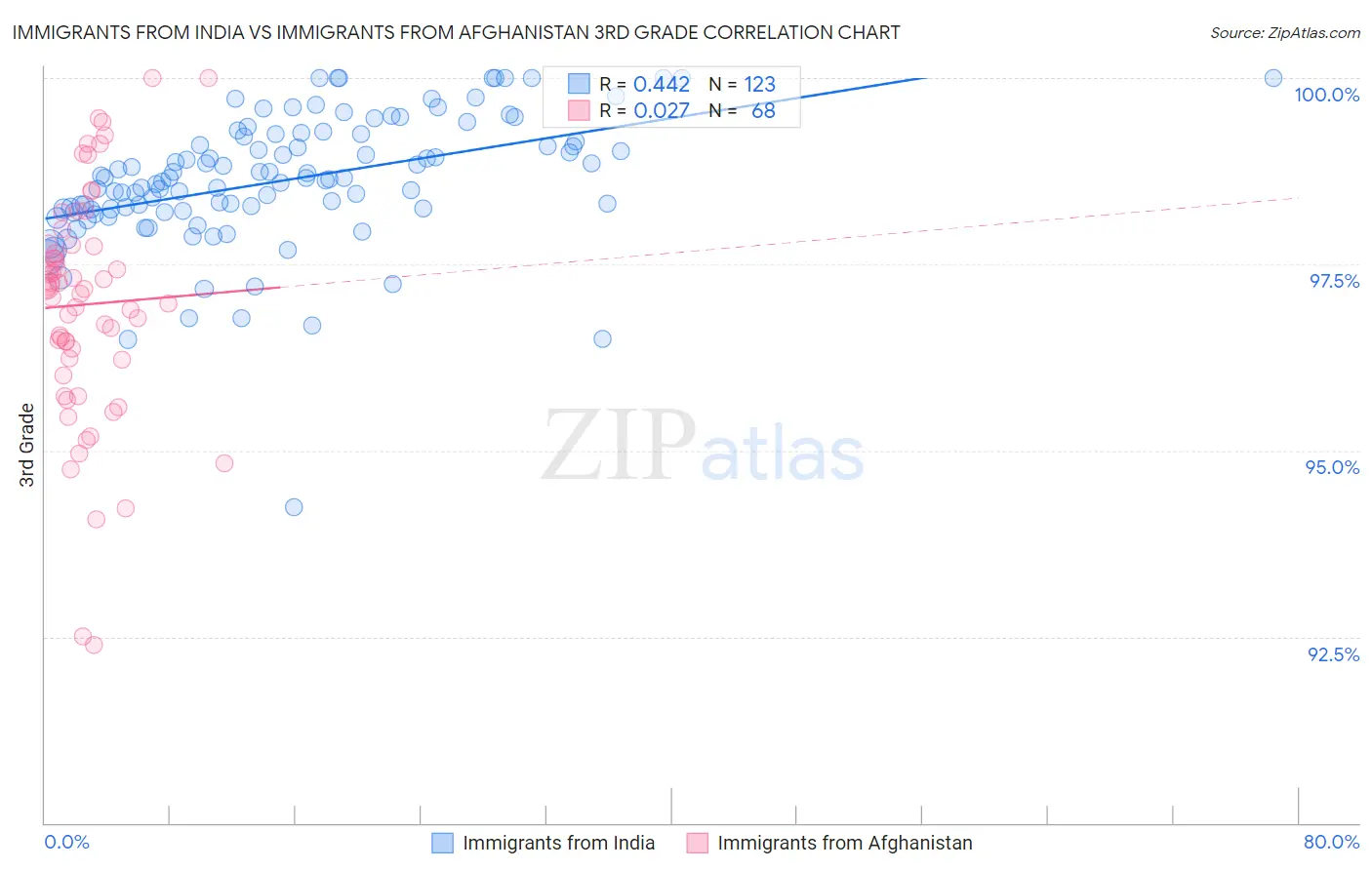 Immigrants from India vs Immigrants from Afghanistan 3rd Grade