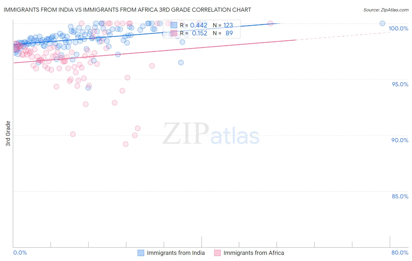 Immigrants from India vs Immigrants from Africa 3rd Grade
