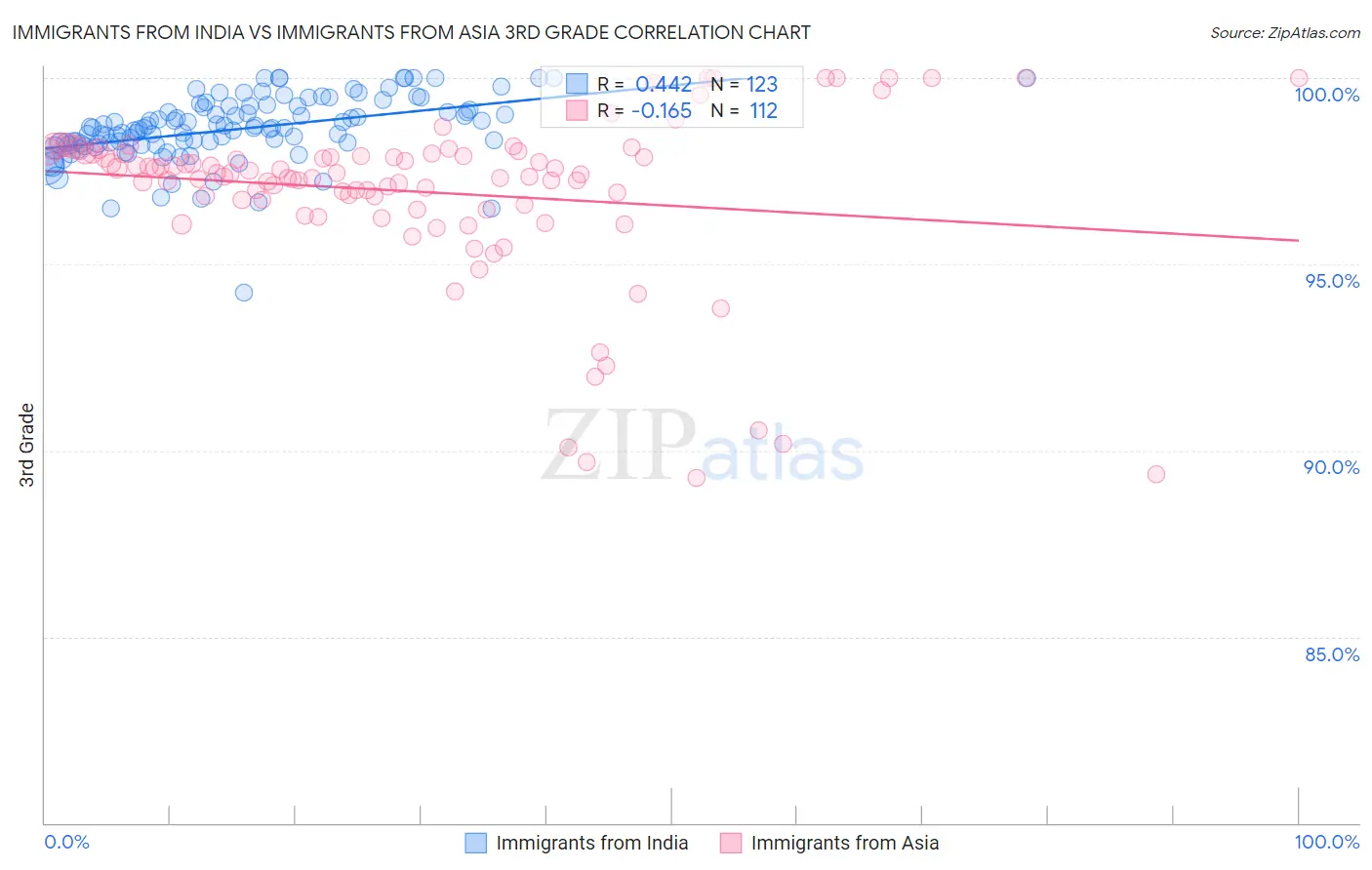 Immigrants from India vs Immigrants from Asia 3rd Grade