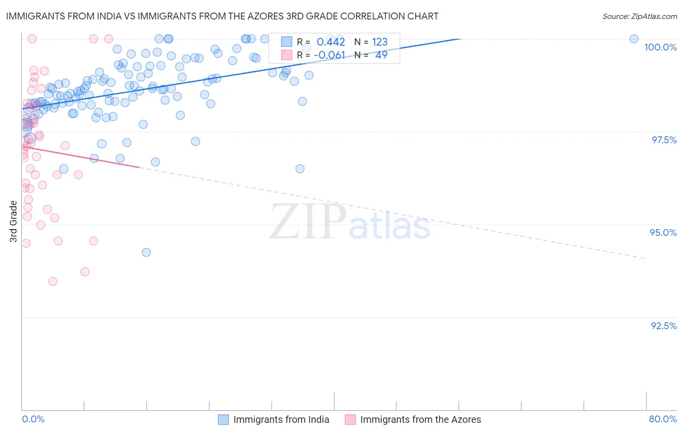 Immigrants from India vs Immigrants from the Azores 3rd Grade