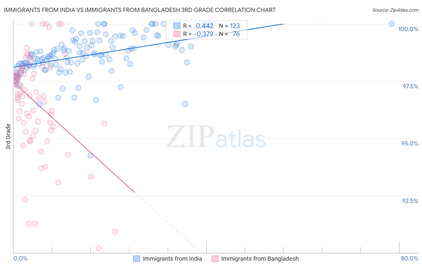 Immigrants from India vs Immigrants from Bangladesh 3rd Grade