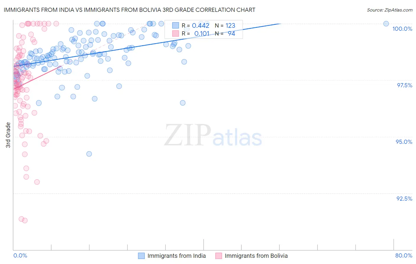 Immigrants from India vs Immigrants from Bolivia 3rd Grade
