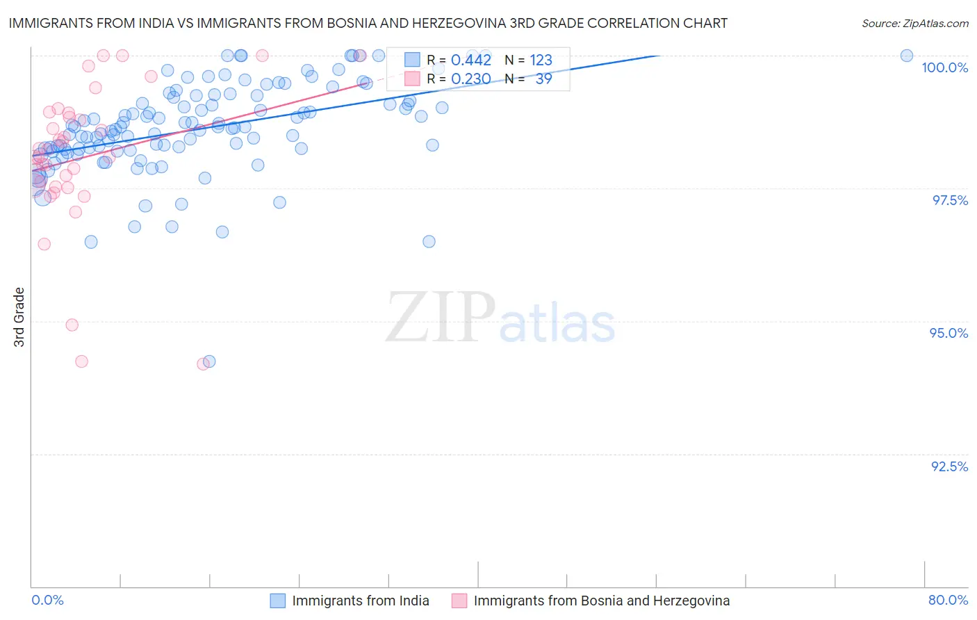 Immigrants from India vs Immigrants from Bosnia and Herzegovina 3rd Grade