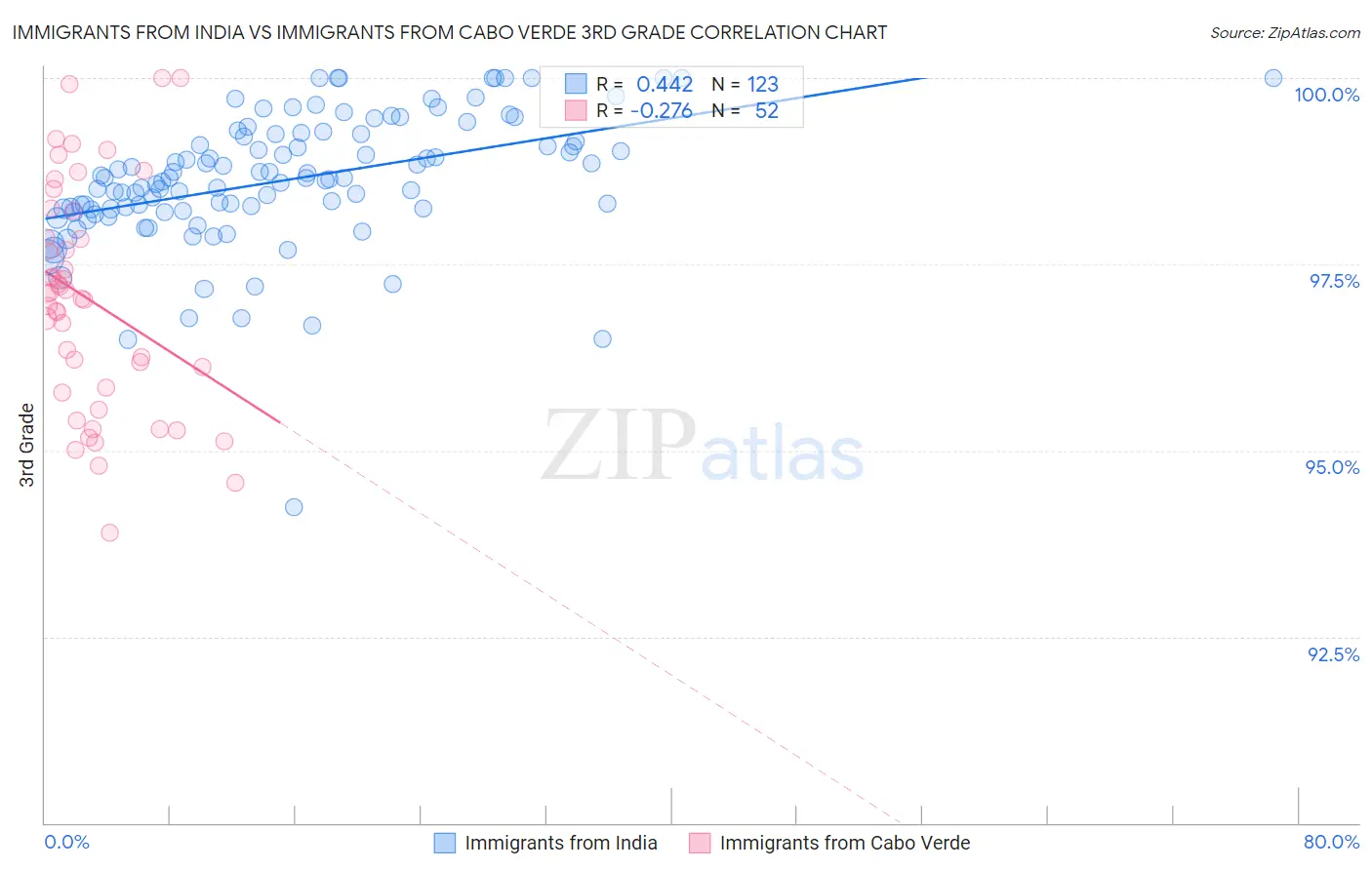Immigrants from India vs Immigrants from Cabo Verde 3rd Grade