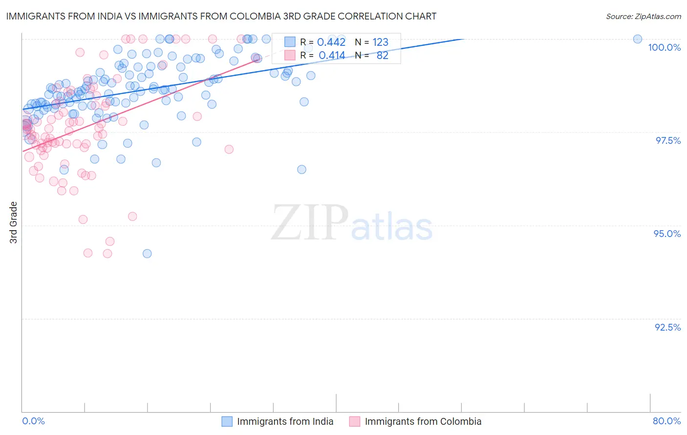 Immigrants from India vs Immigrants from Colombia 3rd Grade
