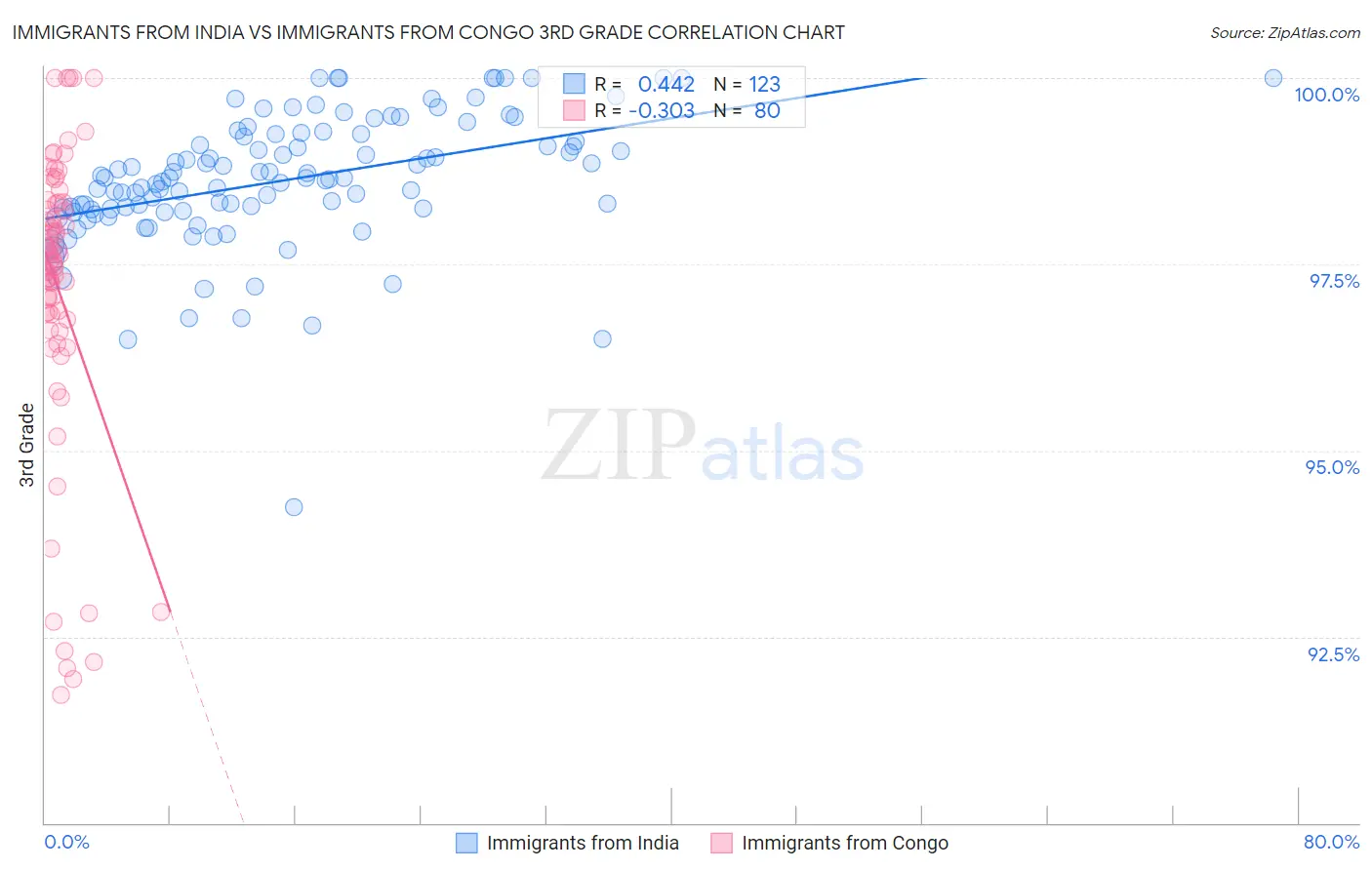 Immigrants from India vs Immigrants from Congo 3rd Grade