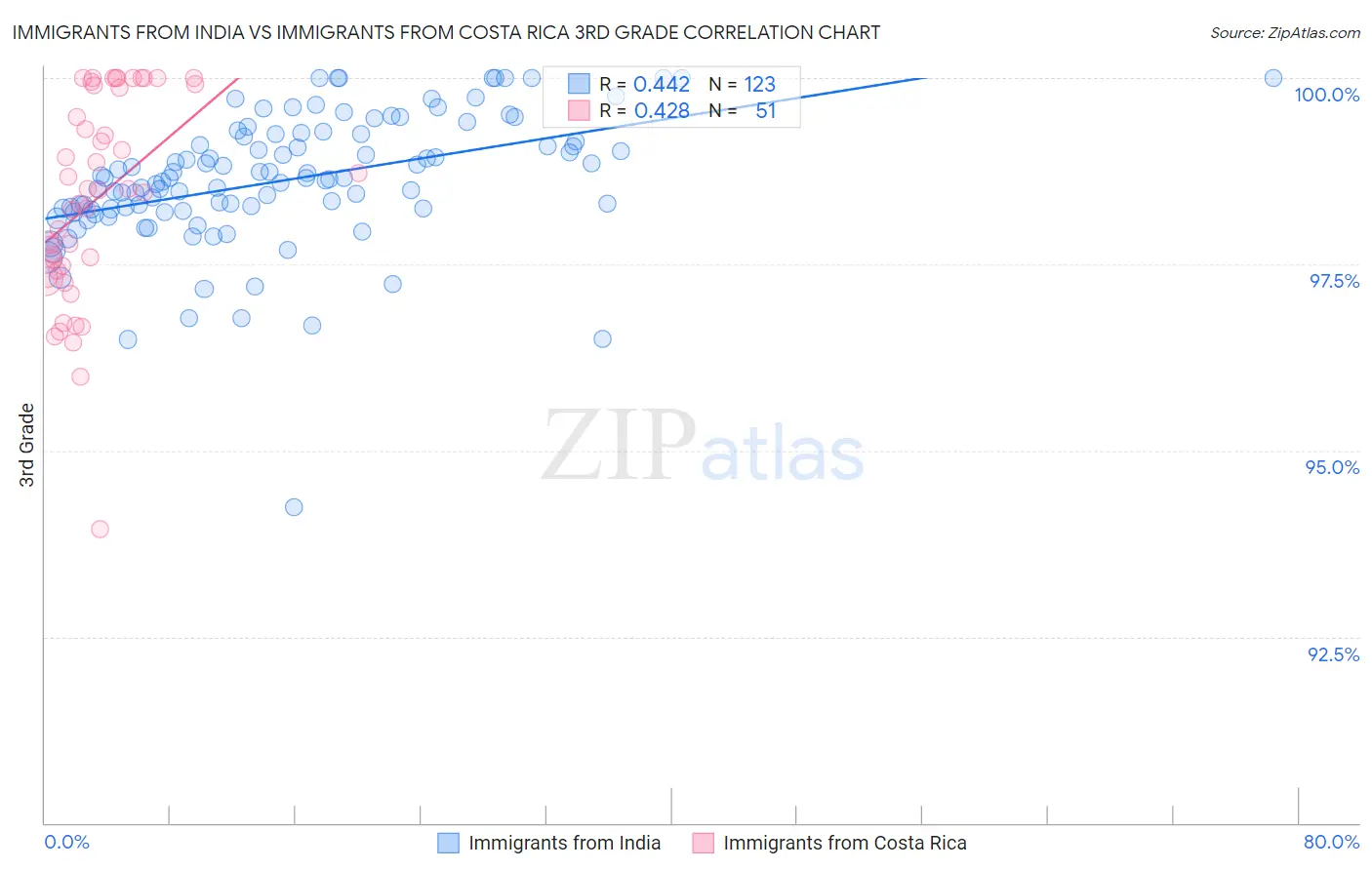 Immigrants from India vs Immigrants from Costa Rica 3rd Grade