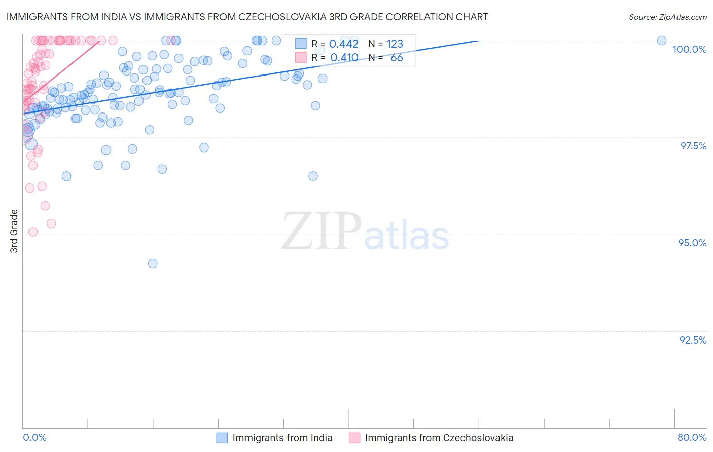 Immigrants from India vs Immigrants from Czechoslovakia 3rd Grade
