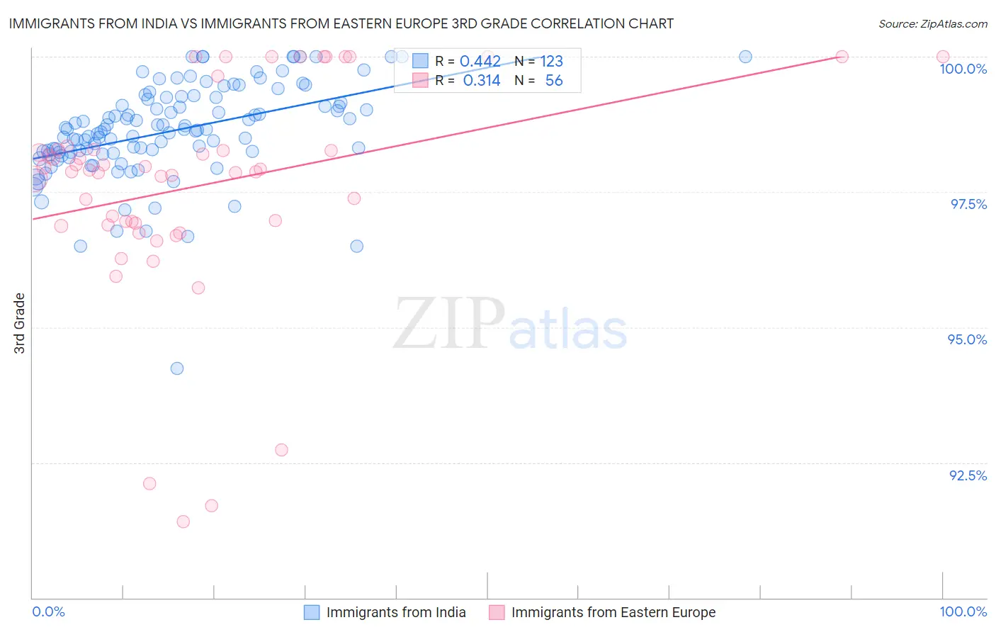 Immigrants from India vs Immigrants from Eastern Europe 3rd Grade