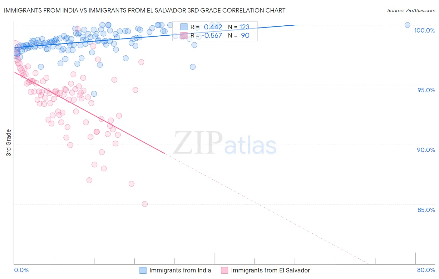 Immigrants from India vs Immigrants from El Salvador 3rd Grade