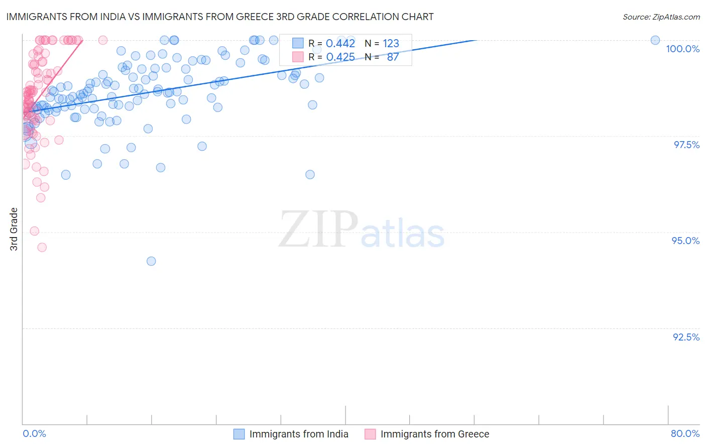 Immigrants from India vs Immigrants from Greece 3rd Grade