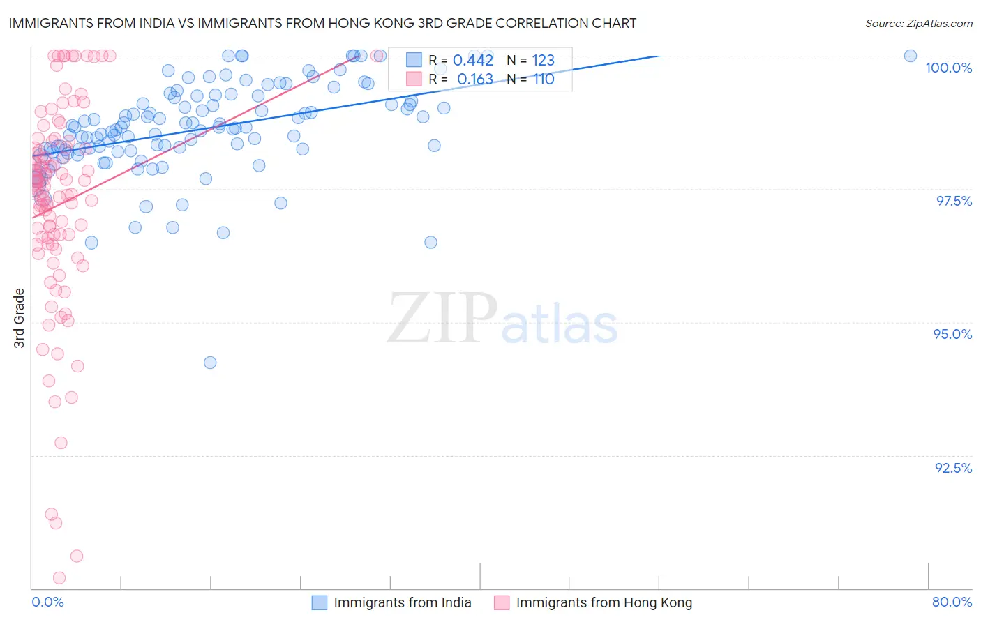 Immigrants from India vs Immigrants from Hong Kong 3rd Grade