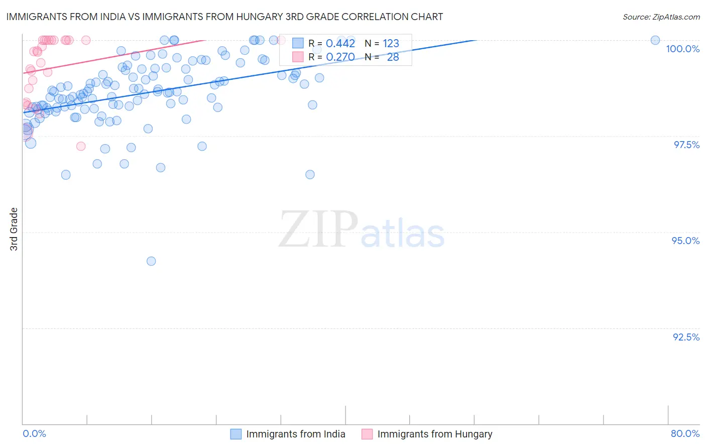 Immigrants from India vs Immigrants from Hungary 3rd Grade