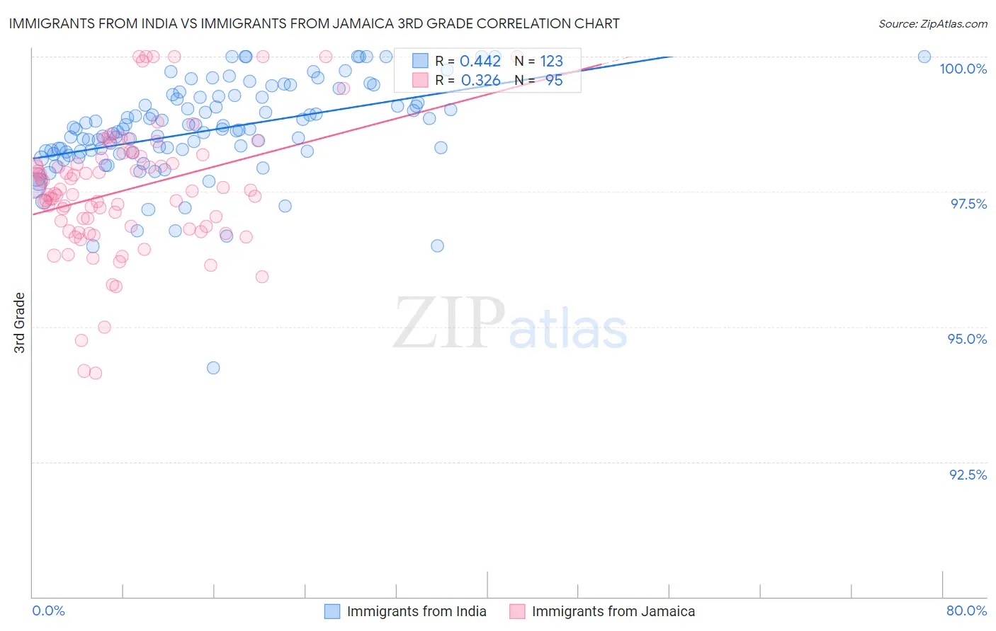 Immigrants from India vs Immigrants from Jamaica 3rd Grade