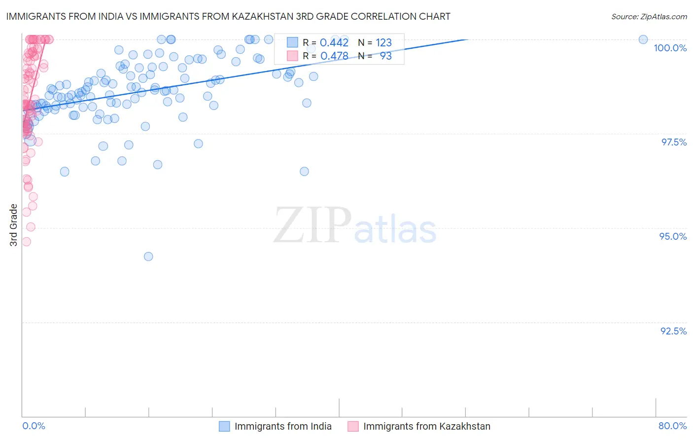 Immigrants from India vs Immigrants from Kazakhstan 3rd Grade