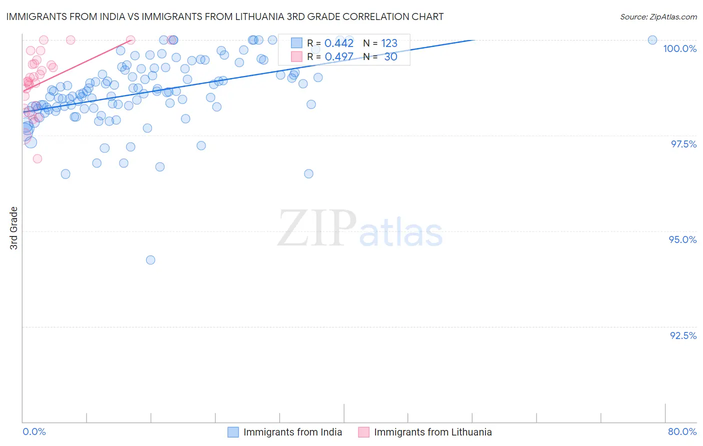 Immigrants from India vs Immigrants from Lithuania 3rd Grade