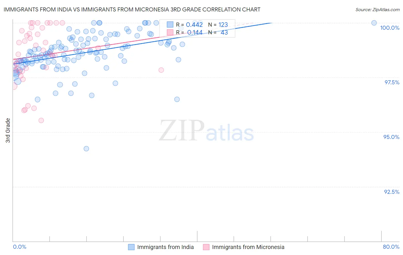 Immigrants from India vs Immigrants from Micronesia 3rd Grade