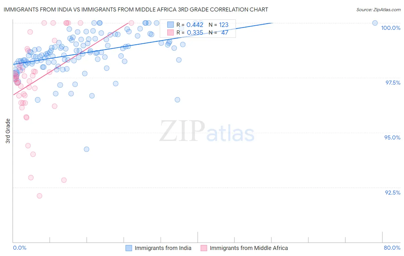 Immigrants from India vs Immigrants from Middle Africa 3rd Grade