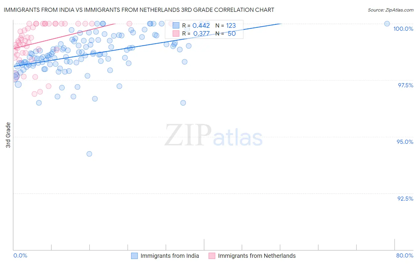 Immigrants from India vs Immigrants from Netherlands 3rd Grade