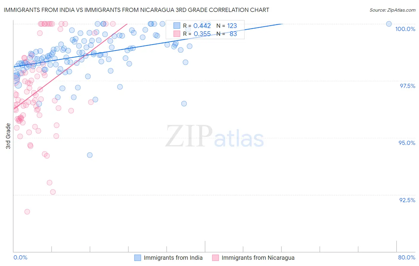 Immigrants from India vs Immigrants from Nicaragua 3rd Grade