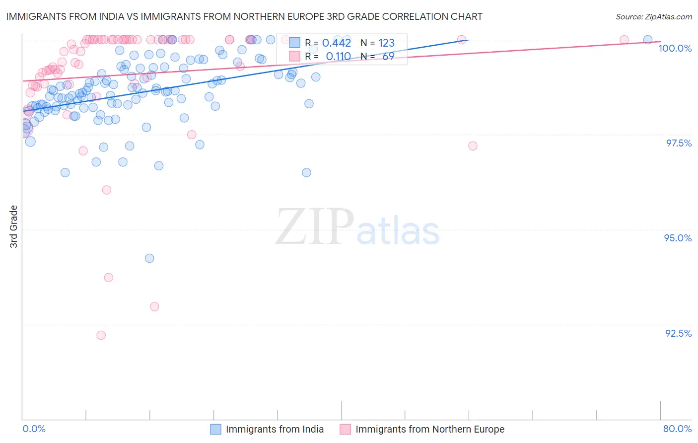 Immigrants from India vs Immigrants from Northern Europe 3rd Grade