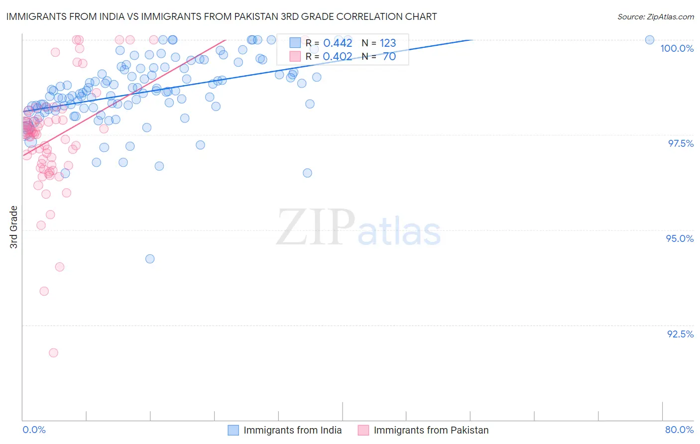 Immigrants from India vs Immigrants from Pakistan 3rd Grade