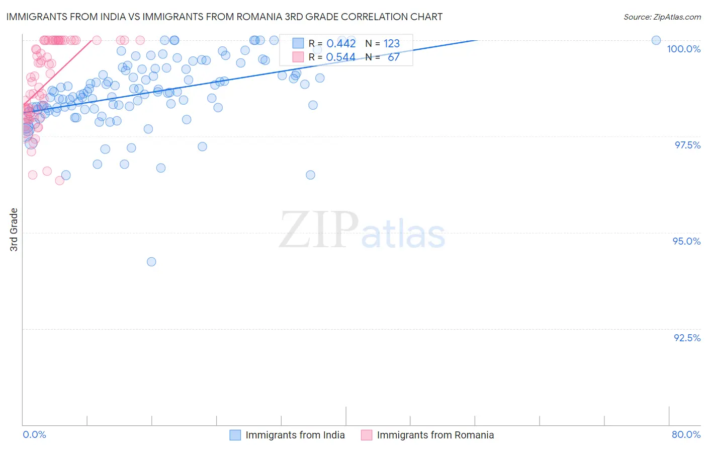 Immigrants from India vs Immigrants from Romania 3rd Grade
