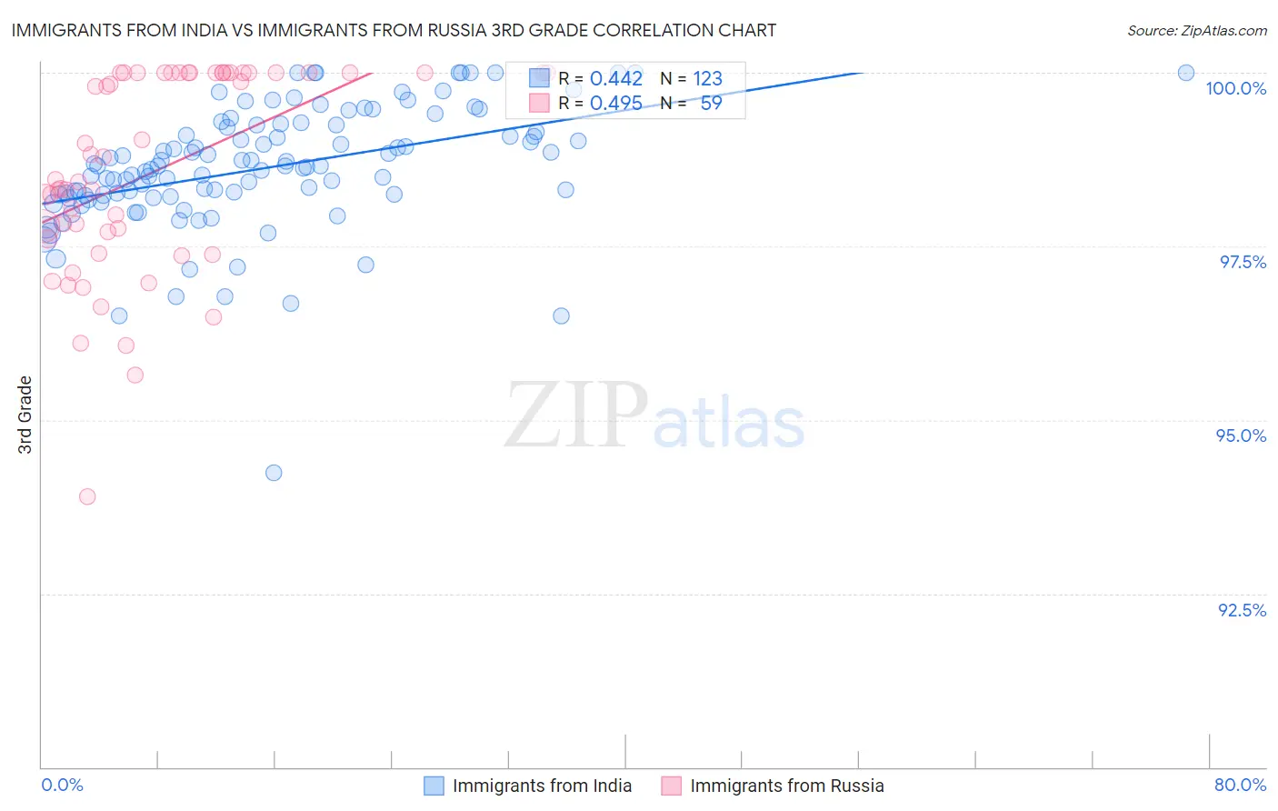 Immigrants from India vs Immigrants from Russia 3rd Grade