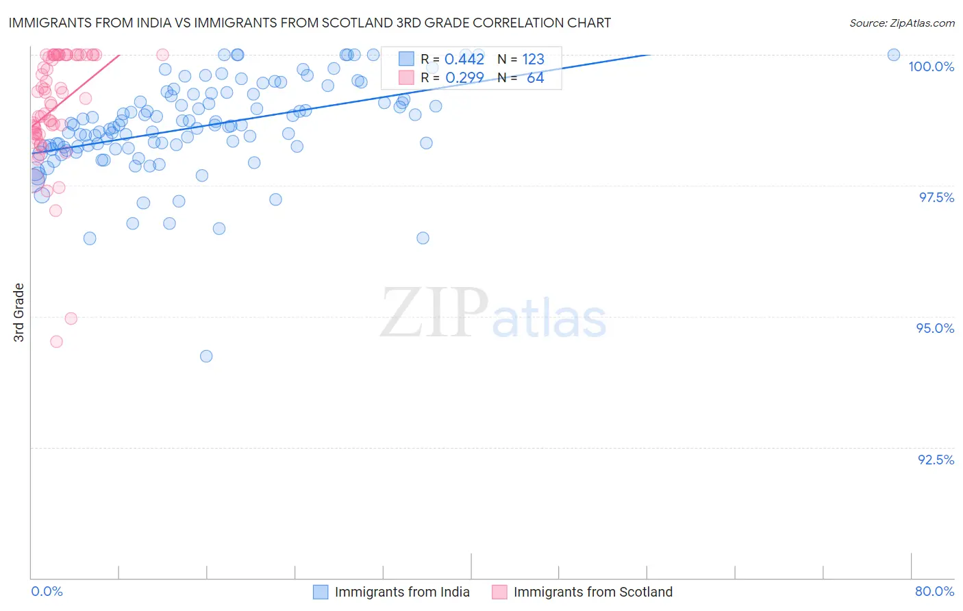 Immigrants from India vs Immigrants from Scotland 3rd Grade
