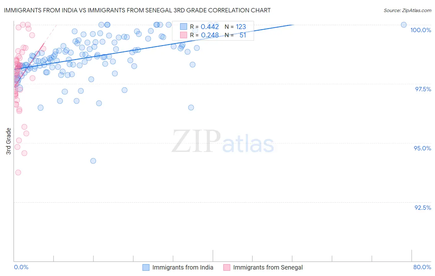 Immigrants from India vs Immigrants from Senegal 3rd Grade