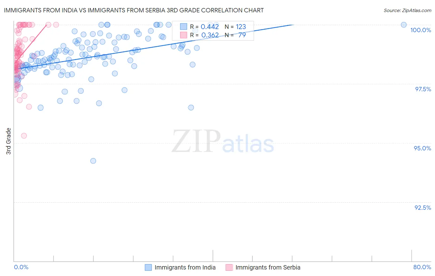 Immigrants from India vs Immigrants from Serbia 3rd Grade