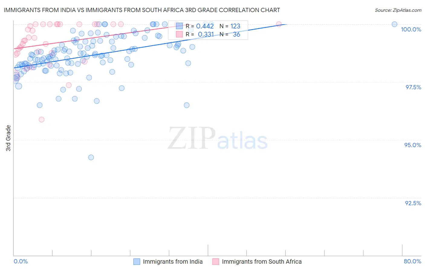Immigrants from India vs Immigrants from South Africa 3rd Grade