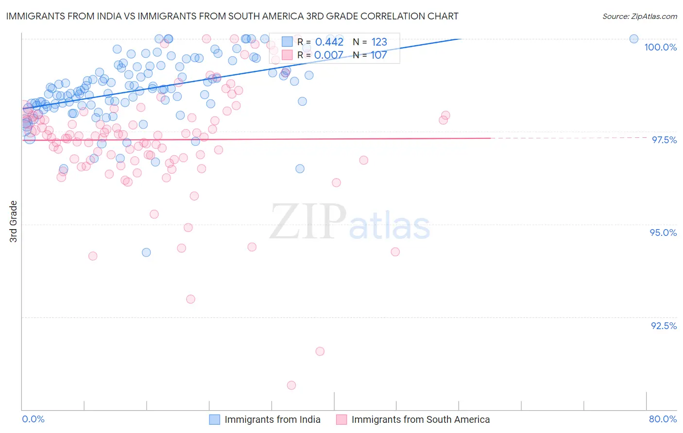 Immigrants from India vs Immigrants from South America 3rd Grade