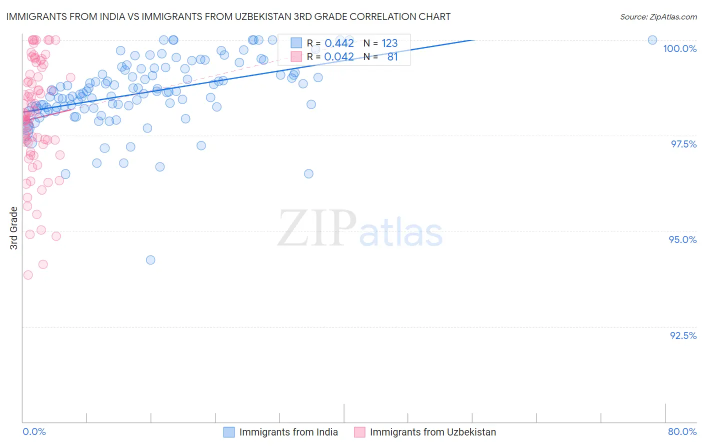 Immigrants from India vs Immigrants from Uzbekistan 3rd Grade