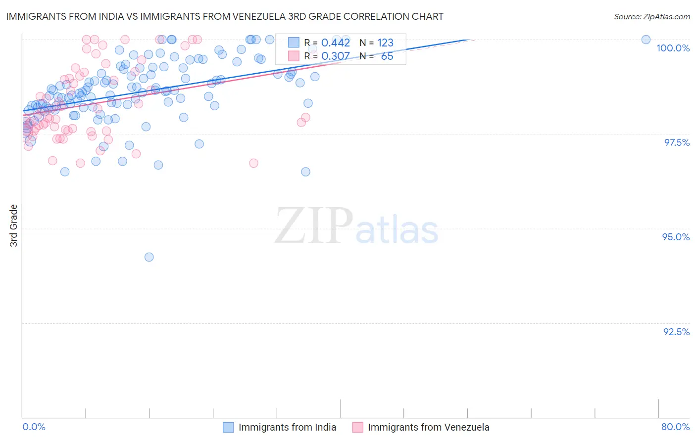 Immigrants from India vs Immigrants from Venezuela 3rd Grade