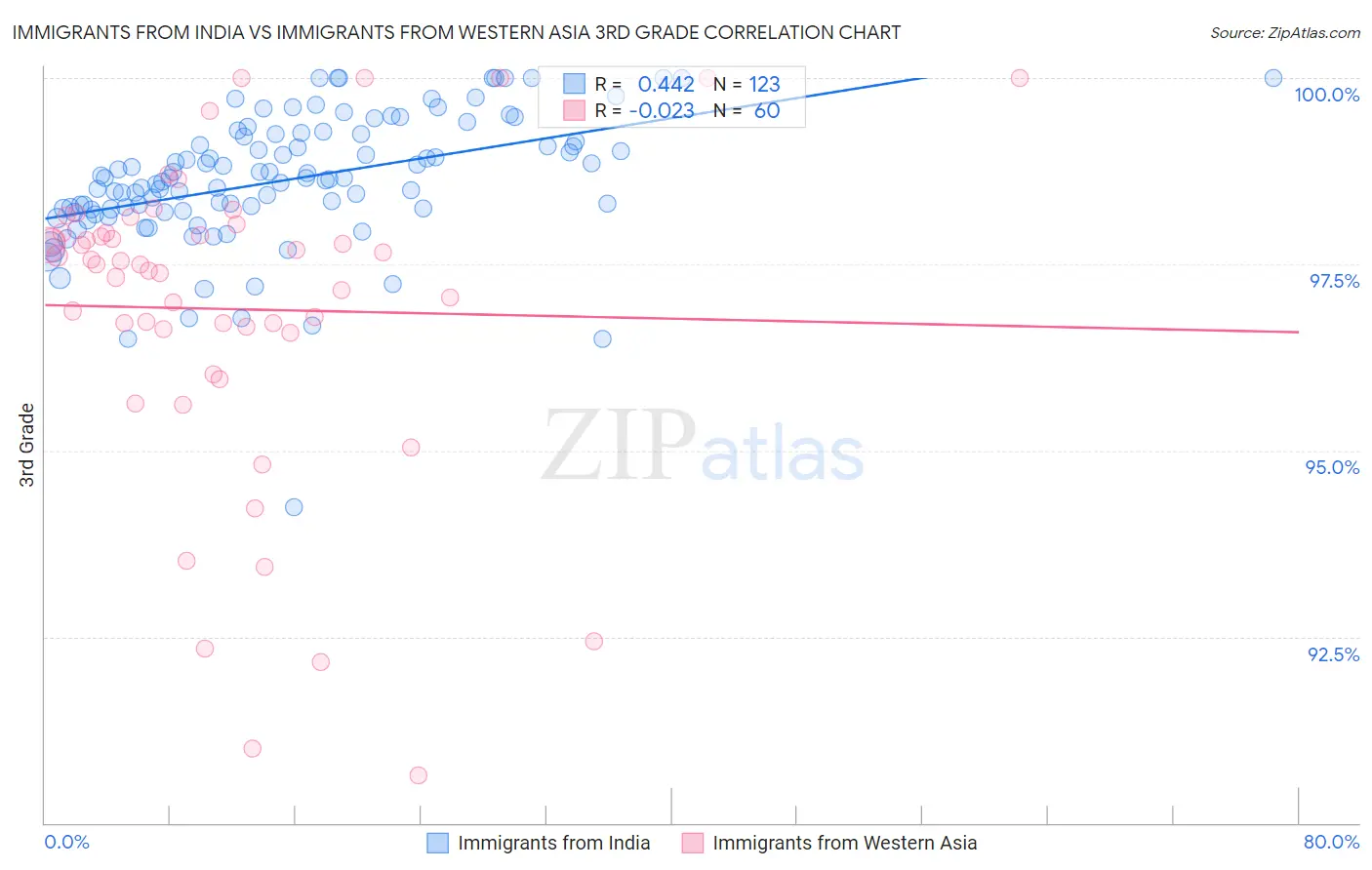 Immigrants from India vs Immigrants from Western Asia 3rd Grade