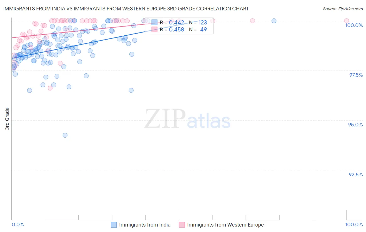 Immigrants from India vs Immigrants from Western Europe 3rd Grade