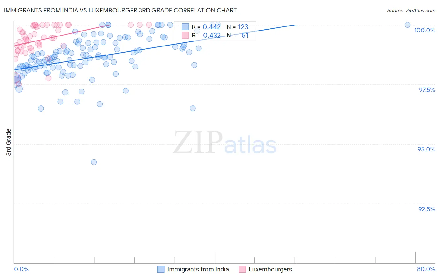 Immigrants from India vs Luxembourger 3rd Grade