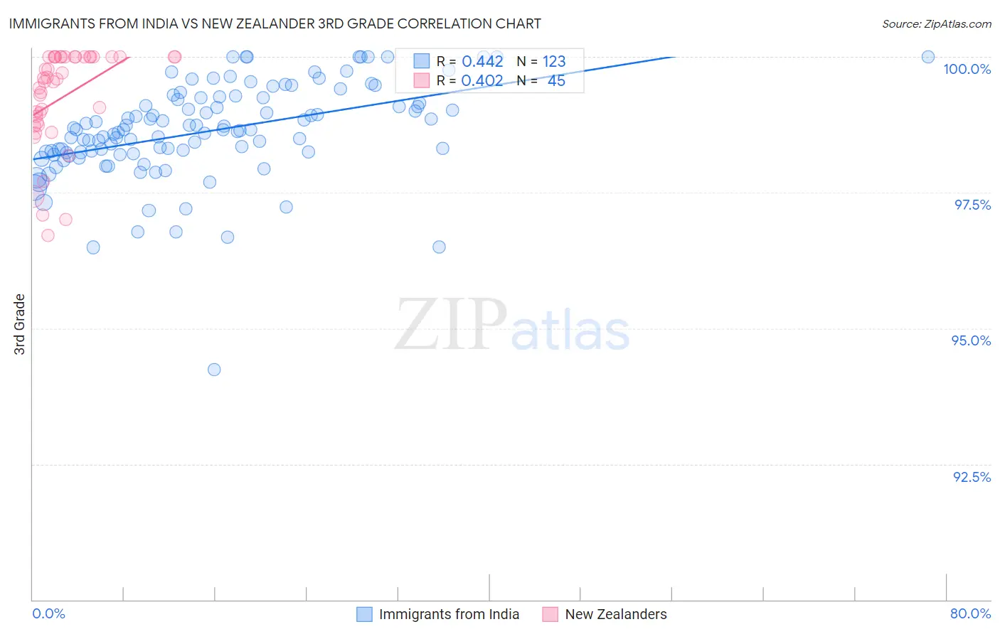 Immigrants from India vs New Zealander 3rd Grade