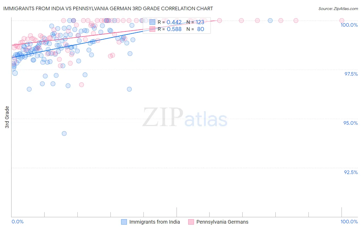 Immigrants from India vs Pennsylvania German 3rd Grade
